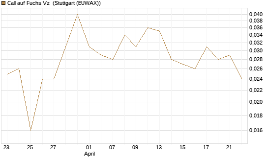 Call auf Fuchs Vz [UniCredit Bank GmbH] Chart