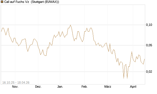 Call auf Fuchs Vz [UniCredit Bank GmbH] Chart