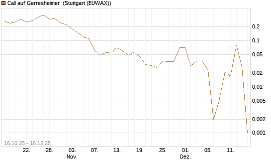 Call auf Gerresheimer [UniCredit Bank GmbH] Chart
