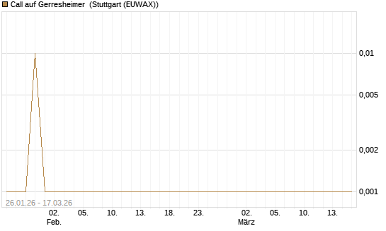 Call auf Gerresheimer [UniCredit Bank GmbH] Chart