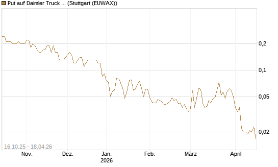 Put auf Daimler Truck Holding [UniCredit Bank GmbH] Chart