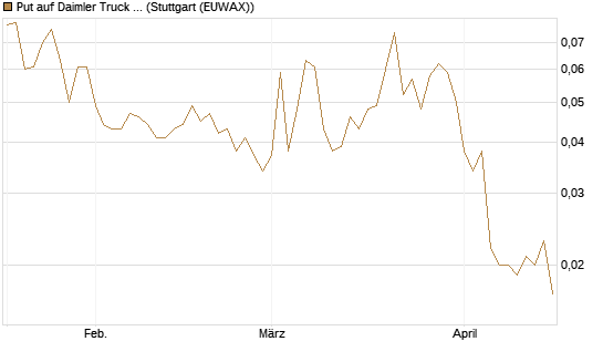 Put auf Daimler Truck Holding [UniCredit Bank GmbH] Chart