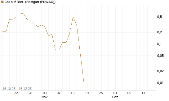 Call auf Dürr [UniCredit Bank GmbH] Chart