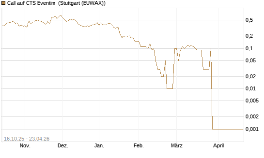 Call auf CTS Eventim [UniCredit Bank GmbH] Chart