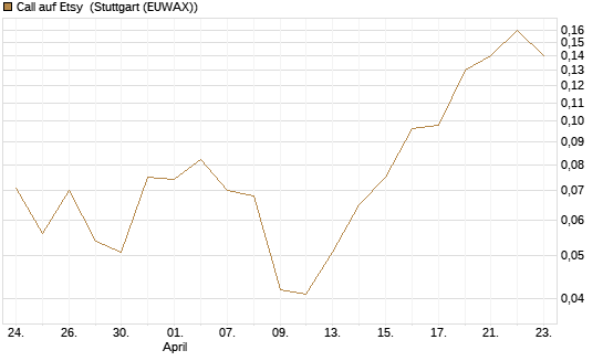 Call auf Etsy [UniCredit Bank GmbH] Chart