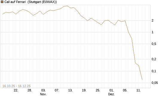 Call auf Ferrari [UniCredit Bank GmbH] Chart