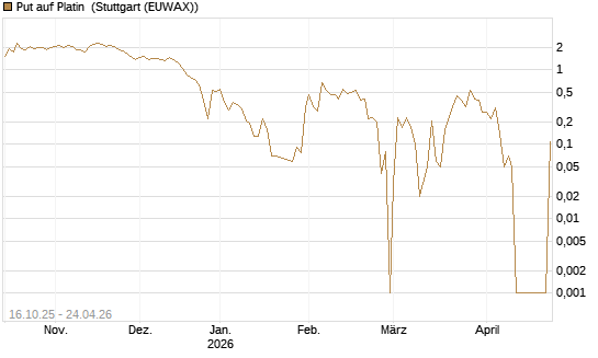 Put auf Platin [Vontobel] Chart