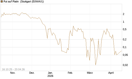 Put auf Platin [Vontobel] Chart