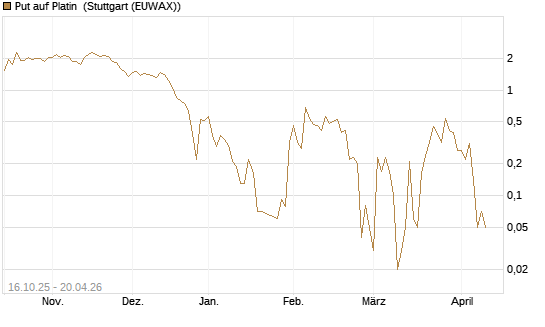 Put auf Platin [Vontobel] Chart