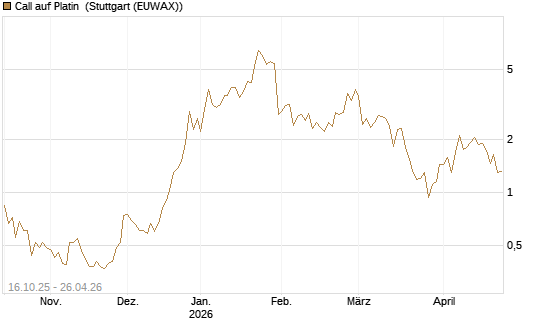 Call auf Platin [Vontobel] Chart