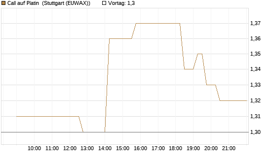 Call auf Platin [Vontobel] Chart