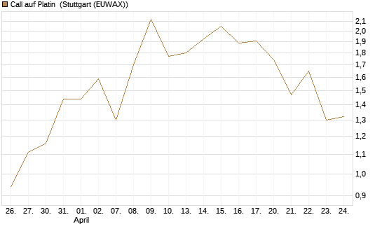 Call auf Platin [Vontobel] Chart