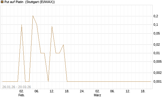 Put auf Platin [Vontobel] Chart