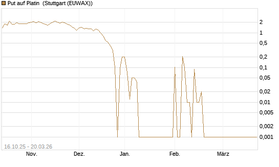 Put auf Platin [Vontobel] Chart