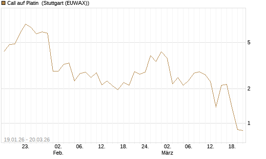 Call auf Platin [Vontobel] Chart