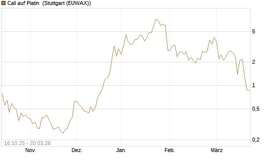 Call auf Platin [Vontobel] Chart