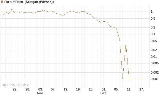 Put auf Platin [Vontobel] Chart