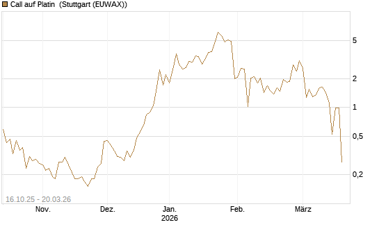 Call auf Platin [Vontobel] Chart