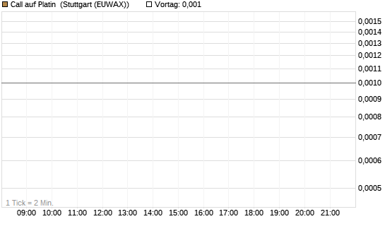 Call auf Platin [Vontobel] Chart