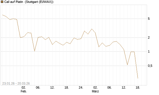 Call auf Platin [Vontobel] Chart