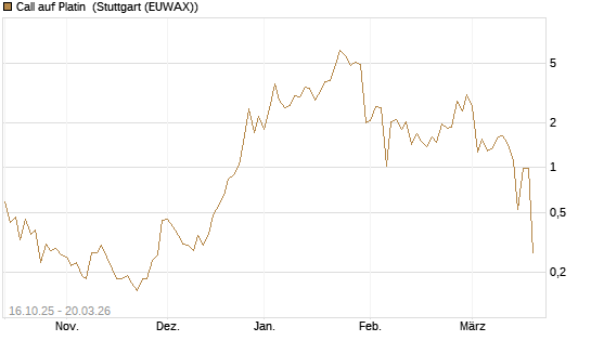 Call auf Platin [Vontobel] Chart