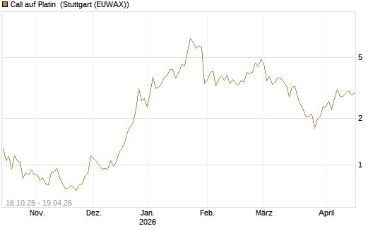 Call auf Platin [Vontobel] Chart