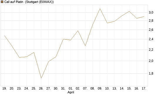 Call auf Platin [Vontobel] Chart