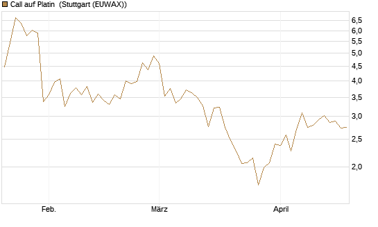 Call auf Platin [Vontobel] Chart