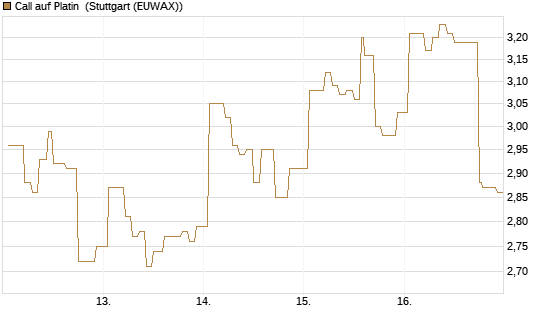 Call auf Platin [Vontobel] Chart