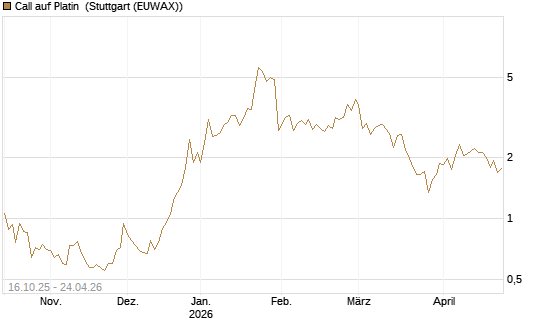 Call auf Platin [Vontobel] Chart