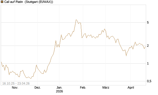 Call auf Platin [Vontobel] Chart