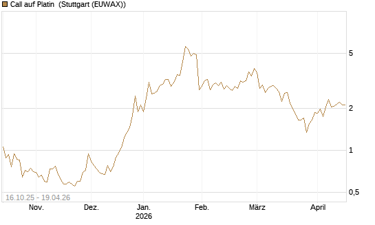 Call auf Platin [Vontobel] Chart