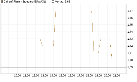 Call auf Platin [Vontobel] Chart