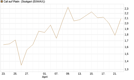 Call auf Platin [Vontobel] Chart