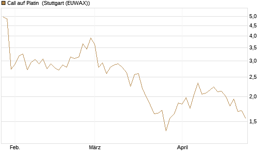 Call auf Platin [Vontobel] Chart