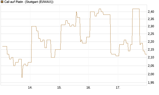 Call auf Platin [Vontobel] Chart