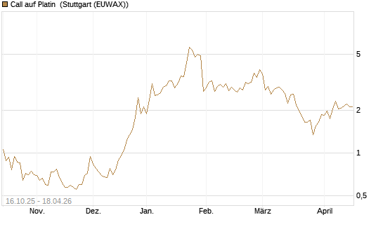 Call auf Platin [Vontobel] Chart