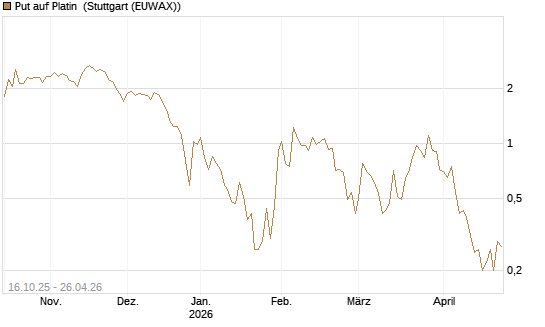 Put auf Platin [Vontobel] Chart