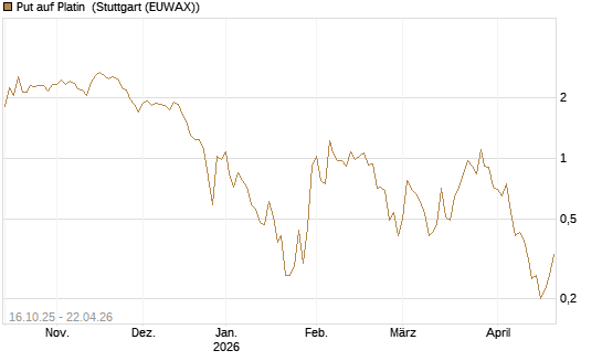 Put auf Platin [Vontobel] Chart