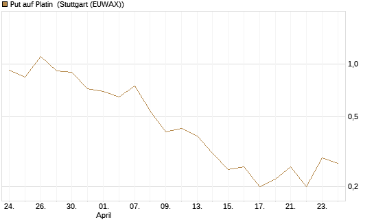 Put auf Platin [Vontobel] Chart
