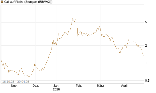 Call auf Platin [Vontobel] Chart