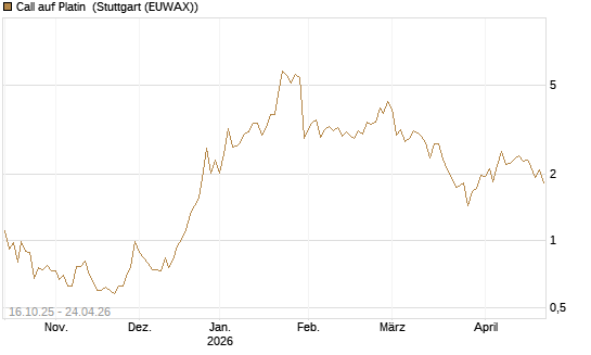 Call auf Platin [Vontobel] Chart