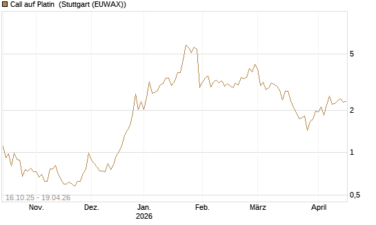 Call auf Platin [Vontobel] Chart