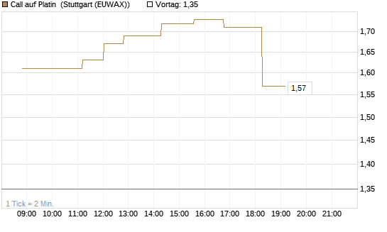 Call auf Platin [Vontobel] Chart