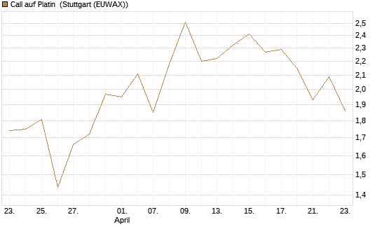 Call auf Platin [Vontobel] Chart