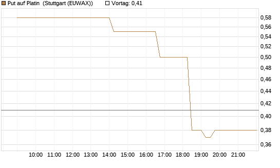 Put auf Platin [Vontobel] Chart