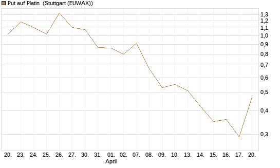 Put auf Platin [Vontobel] Chart