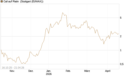 Call auf Platin [Vontobel] Chart