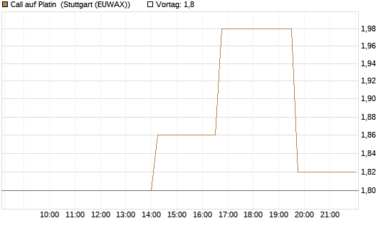 Call auf Platin [Vontobel] Chart