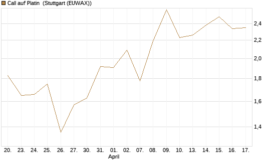 Call auf Platin [Vontobel] Chart